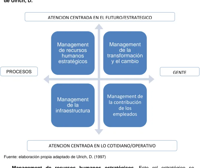 Figura  1.  Modelo  de  múltiples  roles  para  el  management  de  recursos  humanos  de Ulrich, D