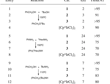 Table 3. Comparison of the different catalysts towards cross-coupling of alcohols and amines [a]