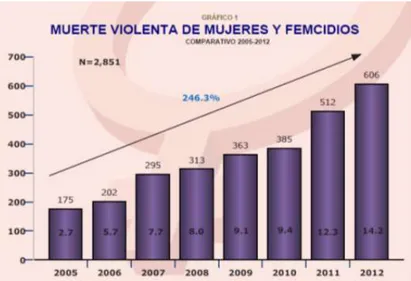 Figura 1: Observatorio nacional de la Violencia del  Instituto  Universitario en Democracia, Paz y Seguridad (IUDPAS) 