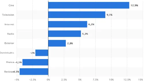 Fig  9.  Variación  interanual  del  gasto  medio  por  marca  en  publicidad  en  España  en  2015,  por  plataforma  Fuente   (https://es.statista.com/estadisticas/486133/variacion-del-gasto-medio-de-marcas-en-publicidad-en-espana-por-plataforma/) 