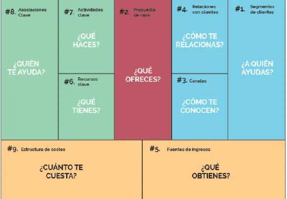 Fig.  13 Canvas model. Fuente: (https://www.marketingandweb.es/emprendedores-2/que-es-el-modelo-canvas/)  