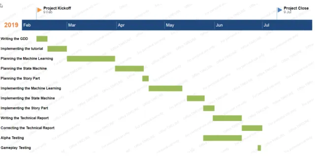 Figure 6.1: Gantt Chart of the final time allotted