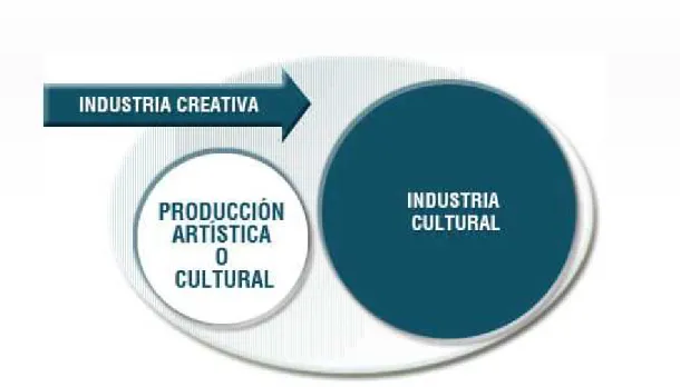 Figure 1.Creative and Cultural Industries  