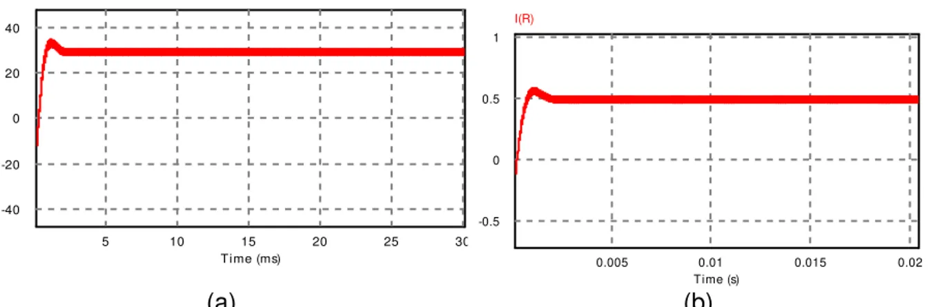 Figura 4. Tensão (a) e corrente (b) na saída do conversor (simulação). 
