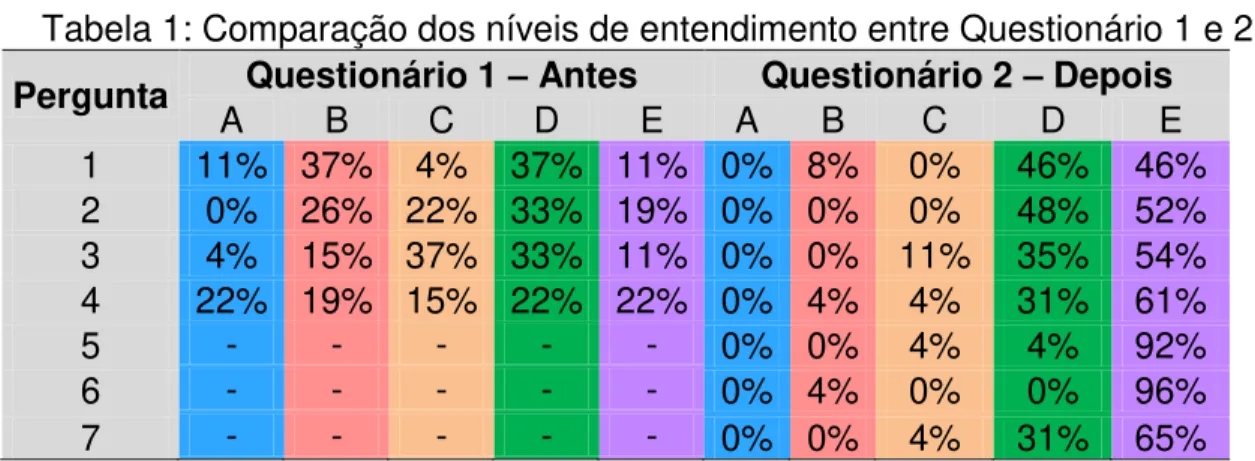 Tabela 1: Comparação dos níveis de entendimento entre Questionário 1 e 2. 