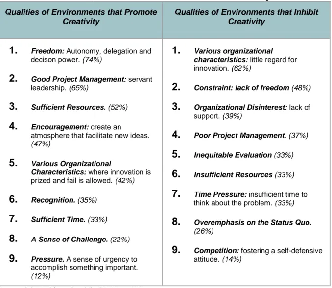 Table 1. Qualities of environments that influence in creativity Qualities of Environments that Promote 