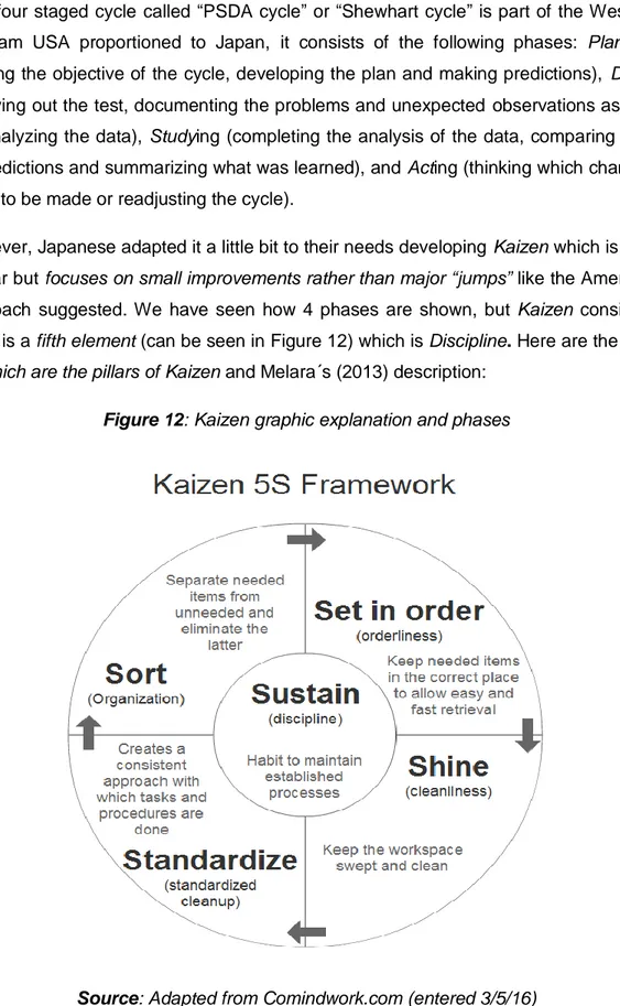 Figure 12: Kaizen graphic explanation and phases 