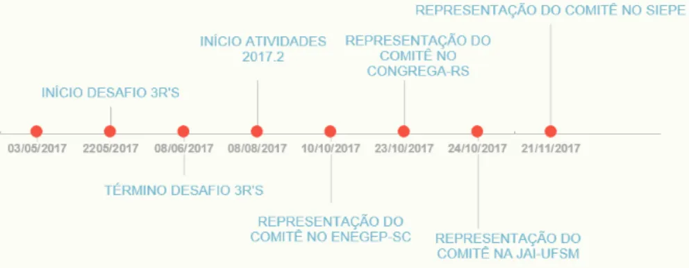 Figura 2: Ações do Comitê do Programa 5S no ano de 2017 (Autores, 2017)  