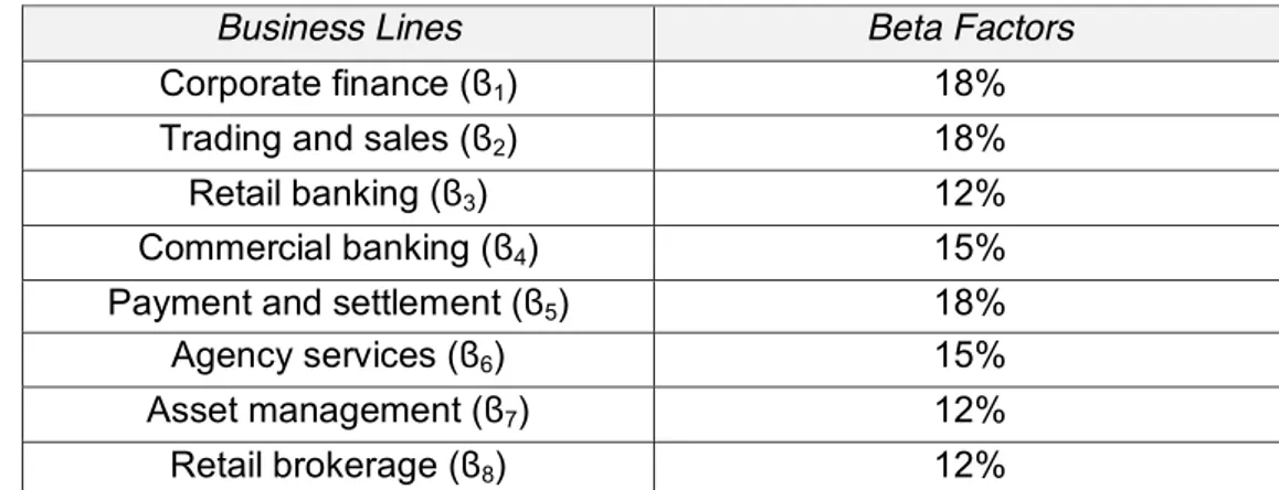 Graphic 2. Beta factors for each Business Lines. (Basel Committee on Banking Supervision,  2006)