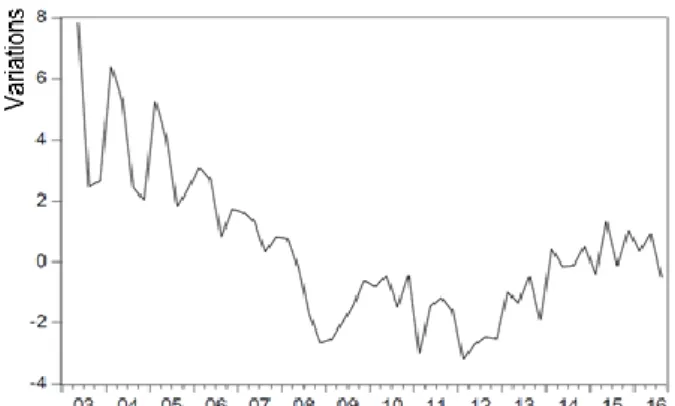 Figure 2: Evolution of the variations in the prices per square meter of houses more than 5  years old in Spain