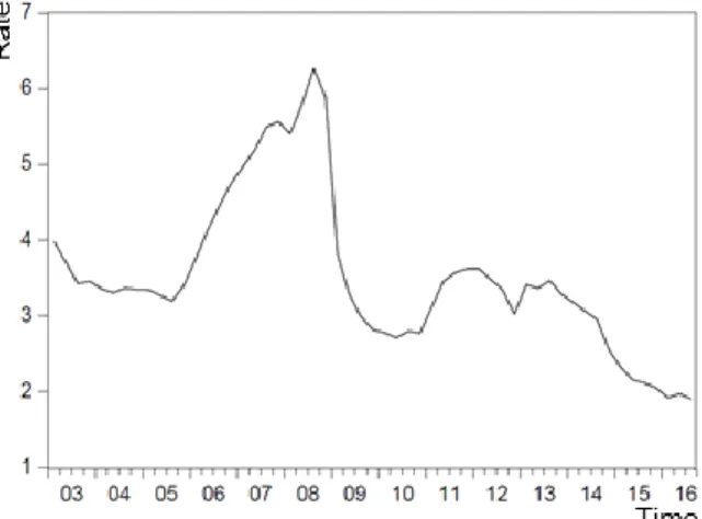 Figure 3: Evolution of mortgage interest rates over three years for Spain. 