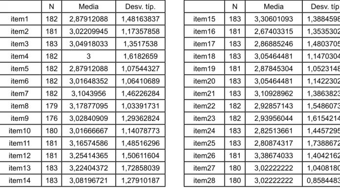 Tabla 2: Estadísticos descriptivos ítems