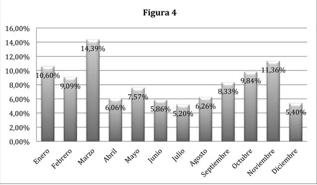 Figura 4.Distribución por meses de los delitos cometidos (2014-2015). 