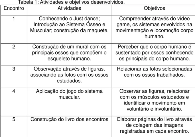 Tabela 1: Atividades e objetivos desenvolvidos. 