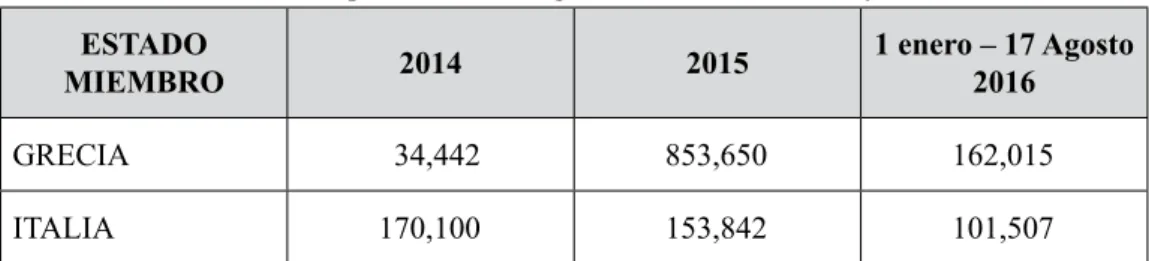 Tabla 1. La comparación de las llegadas vía marítima a Italia y a Grecia ESTADO 
