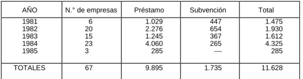 Cuadro n.° 8. Ayudas al Gobierno Vasco para la reconversión de empresas