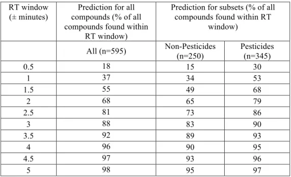 Table 1: Comparisons between predicted and actual retention times  RT window 
