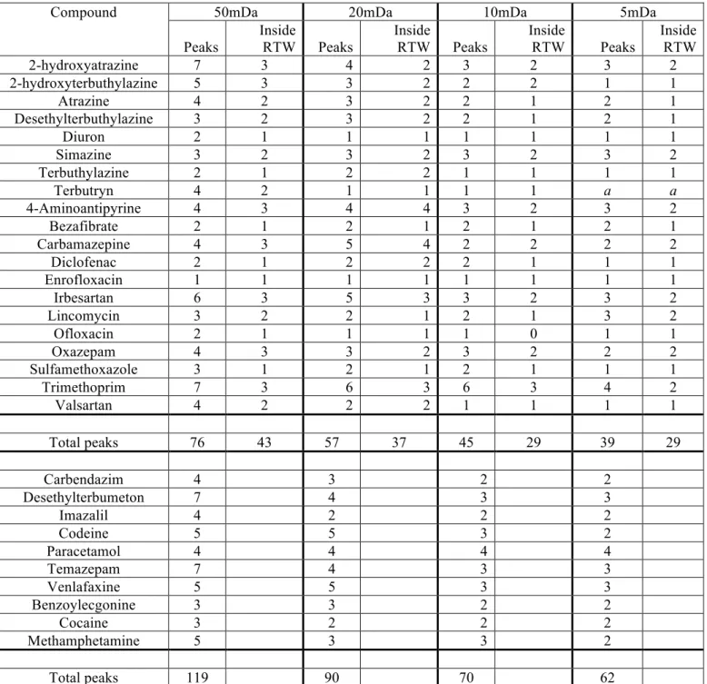 Table 2: Number of peaks found in the chromatograms (XICs) of 50mDa, 20mDa,  10mDa and 5mDa and inside the predicted retention time window