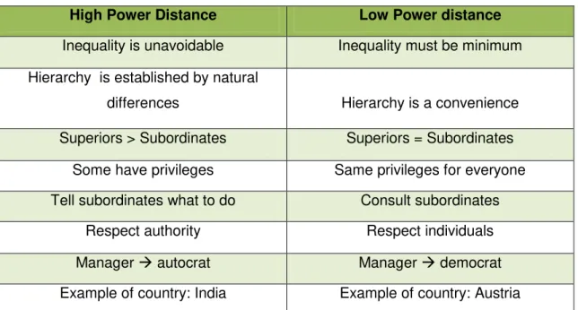 Table 1: High and Low Power distance summary 