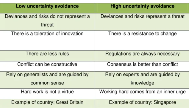 Table 4: Low and High Uncertainty Avoidance summary 