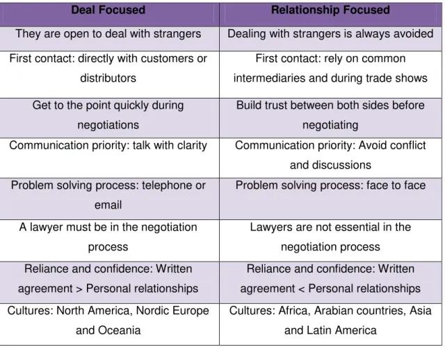 Table 6: Deal and Relationship focused summary 