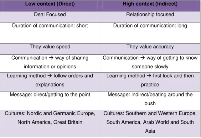 Table 7: Low and High context summary 