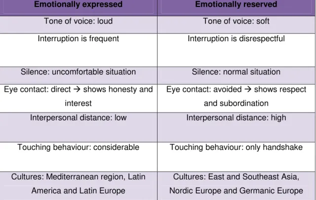 Table 10: Emotionally expressed and reserved summary  Emotionally expressed  Emotionally reserved 