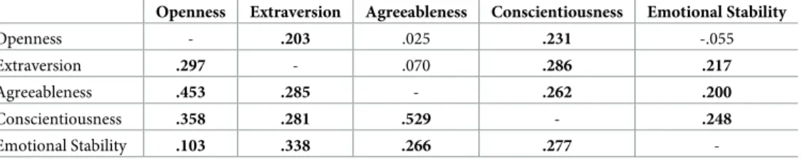 Table 4. Correlations between personality factors.