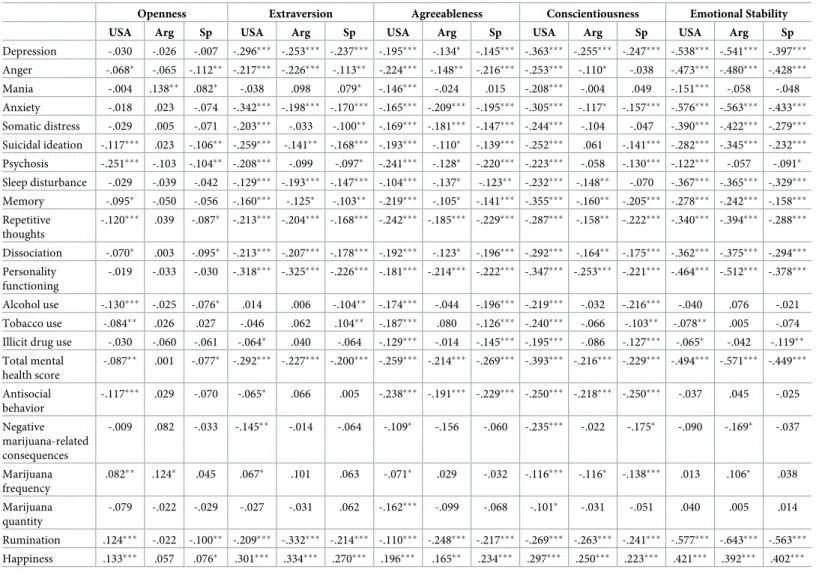 Table 6. Correlations between the five dimensions of the BFPTSQ and the criterion variables.