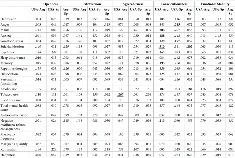 Table 7. Absolute value of the correlation differences across countries between the five dimensions of the BFPTSQ and the criterion variables.
