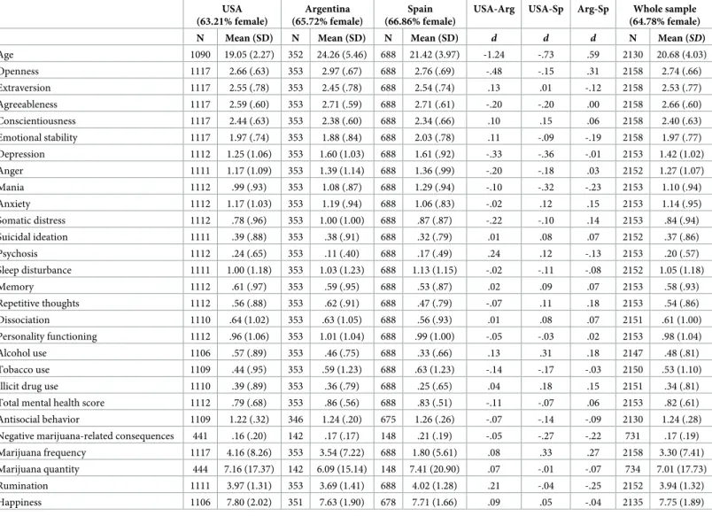 Table 1. Descriptive statistics.