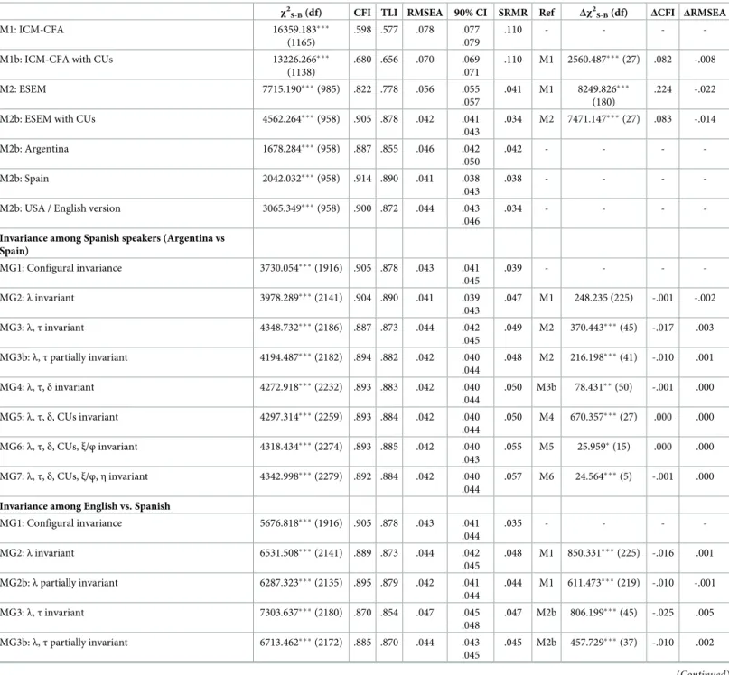 Table 2. Goodness-of-fit statistics from the confirmatory factor analytic, Exploratory Structural Equation Models (ESEM) and ESEM-Within-CFA (EWC) Models.
