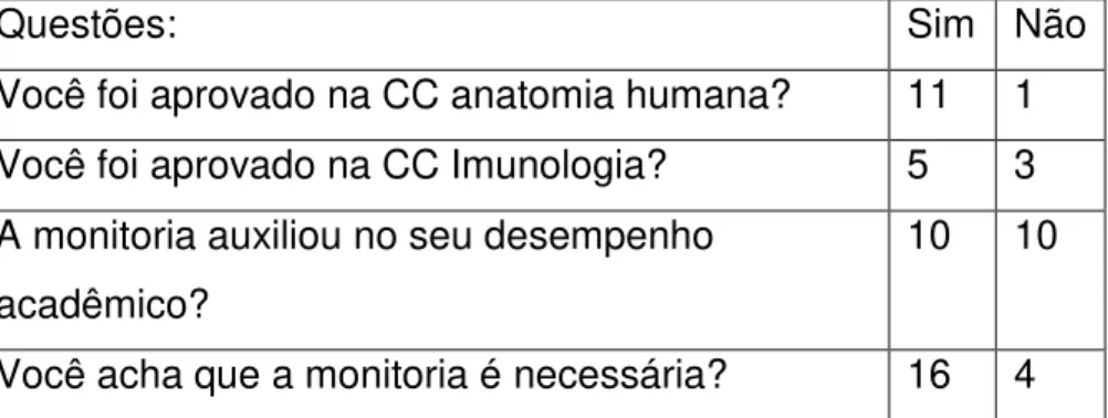 Tabela 1: Parte do questionário aplicado aos alunos (n=20) que frequentaram a      monitoria