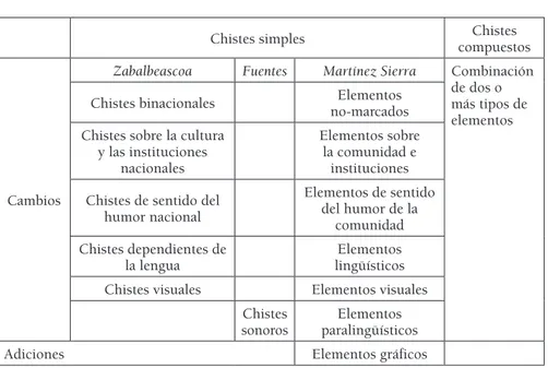 Tabla 1 – Tipología de elementos humorísticos de los chistes y comparativa con las  propuestas de otros autores, según Martínez Sierra (2004: 222).
