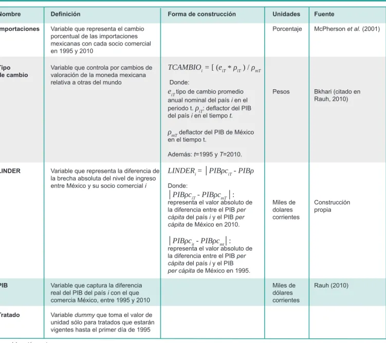 CUADRO 3. RESUMEN DE LAS VARIABLES UTILIZADAS PARA LA ESTIMACIÓN DEL MODELO
