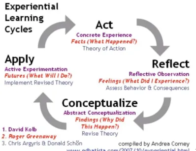Ilustración 3- Ciclo de aprendizaje experimental 