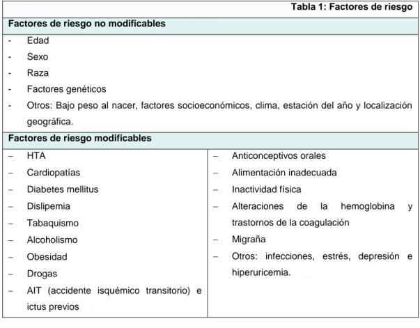 Tabla 1: Factores de riesgo  Factores de riesgo no modificables 