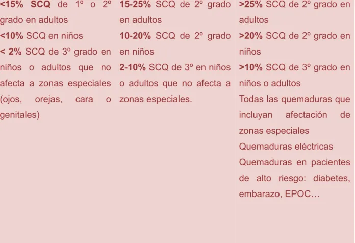 Tabla 2. Clasificación quemaduras. 1,7. 