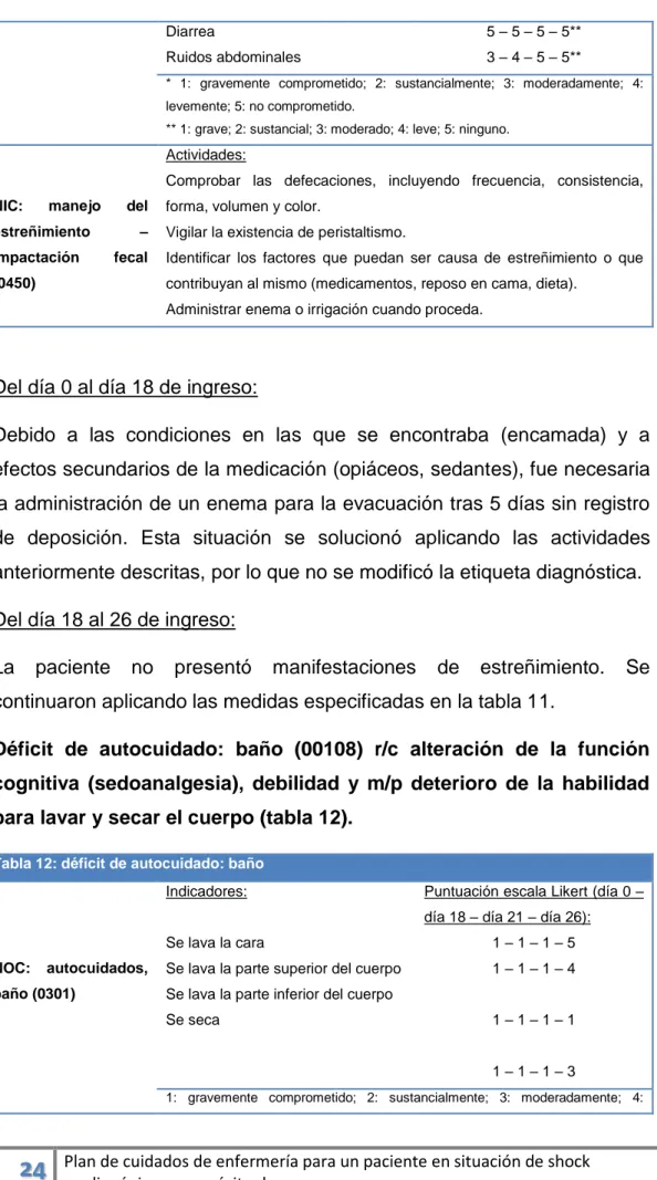 Tabla 12: déficit de autocuidado: baño 