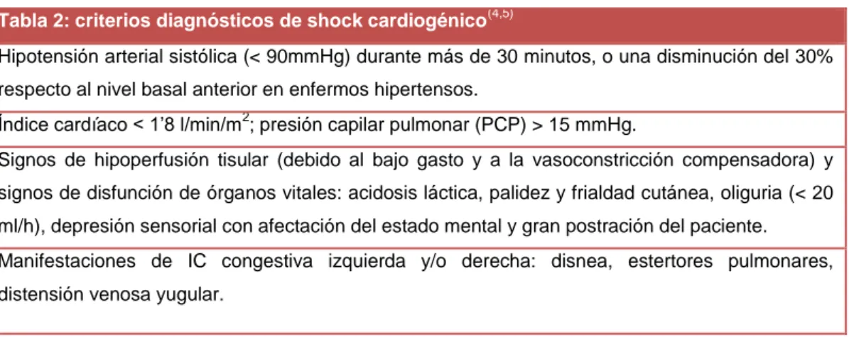 Tabla 2: criterios diagnósticos de shock cardiogénico (4,5)