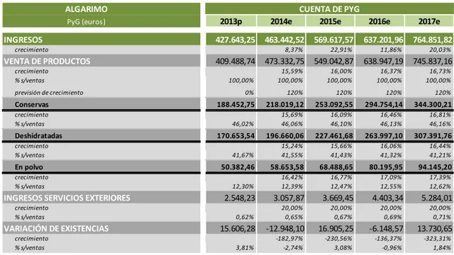 Tabla 8. Previsiones de los ingresos totales de Algarimo 