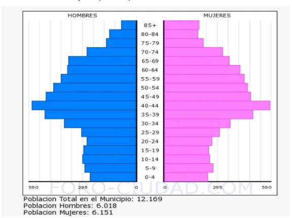 Gráfico 6: pirámide poblacional de Baiona en 2017 