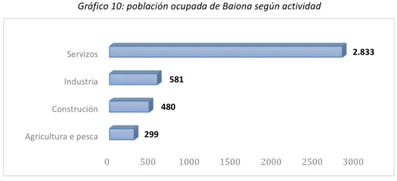 Gráfico 10: población ocupada de Baiona según actividad