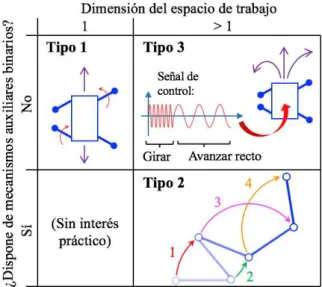 Figura 1: Clasificación de RMUA 