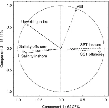 Fig. 7. Principal component analysis of the environmental variables taken simultaneously with the plankton samplings (salinity and SST) and other oceanographic variables representing the El Nin˜o signal (MEI) and the regional upwelling index (UI).
