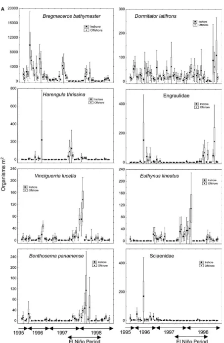 Fig. 9. Time series of abundance of the most important larval ﬁsh taxa prior to and during the El Nin˜o 1997–1998 event in both inshore and oﬀshore sites