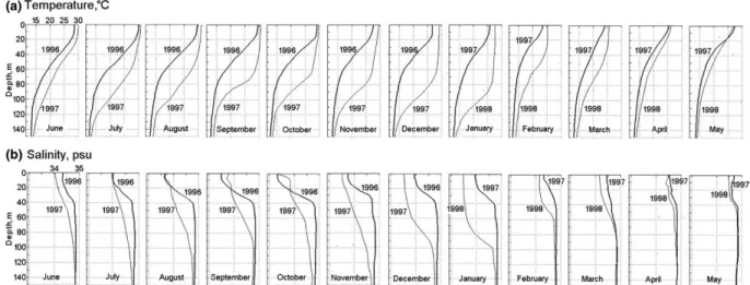 Fig. 2. Mean (a) temperature and (b) salinity proﬁles based on monthly surveys for the period June 1996–June 1998.