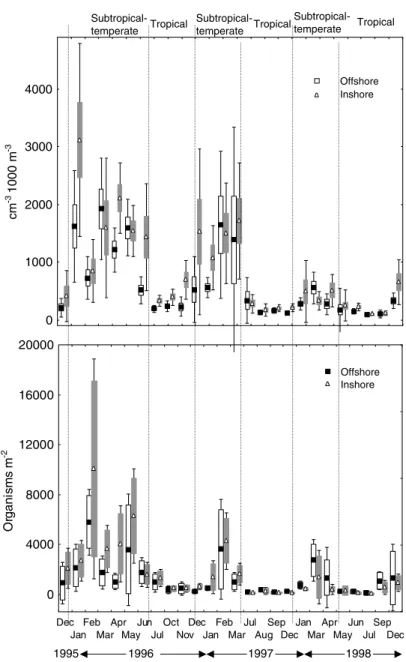 Fig. 5. Monthly variability of the zooplankton biomass and larval ﬁsh abundance during and prior the El Nin˜o 1997–1998 event.