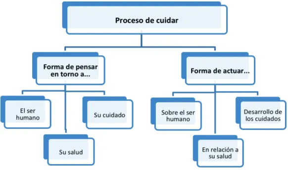 Figura 1. El proceso de cuidar. Benavent, 2009