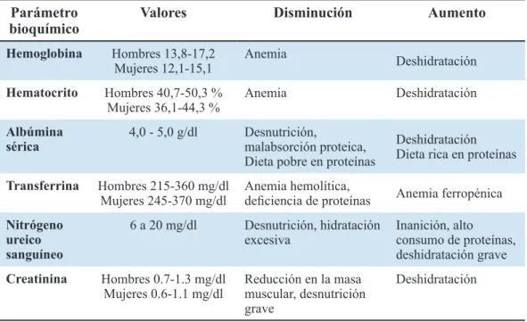 Tabla 5. Datos bioquímicos con implicaciones nutricionales. Fuente: MedlinePlus